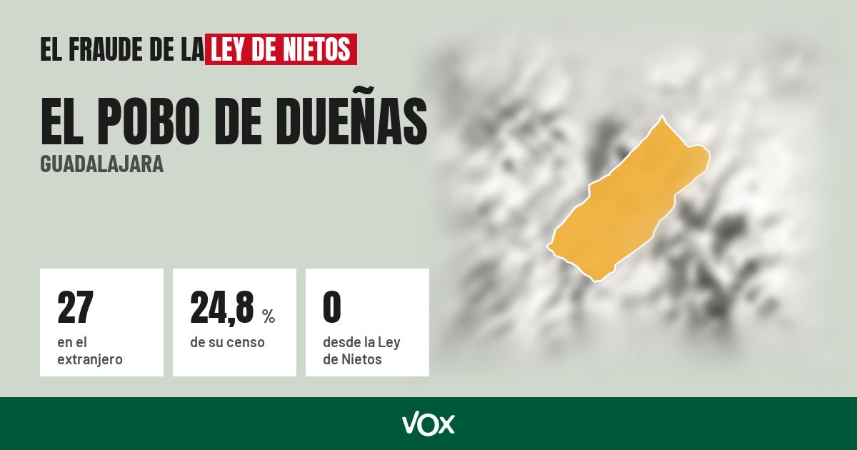 El Pobo de Dueñas (Guadalajara): 27 electores en el extranjero, el 24,8 % de su censo