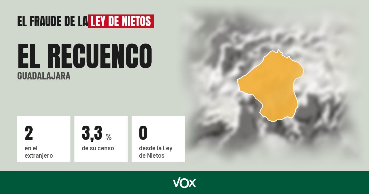 El Recuenco (Guadalajara): 2 electores en el extranjero, el 3,3 % de su censo