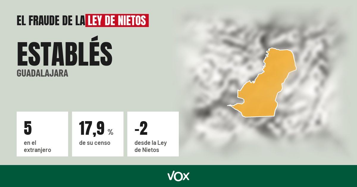 Establés (Guadalajara): 5 electores en el extranjero, el 17,9 % de su censo