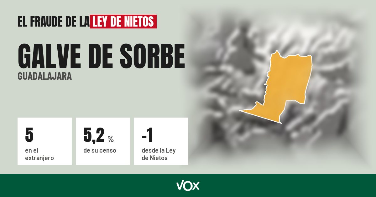 Galve de Sorbe (Guadalajara): 5 electores en el extranjero, el 5,2 % de su censo
