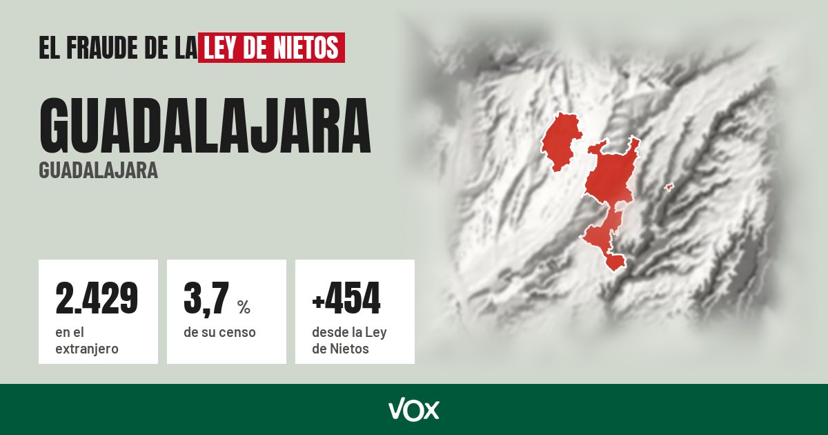 Guadalajara (Guadalajara): 2.429 electores en el extranjero, el 3,7 % de su censo