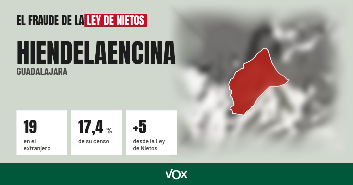 Hiendelaencina (Guadalajara): 19 electores en el extranjero, el 17,4 % de su censo
