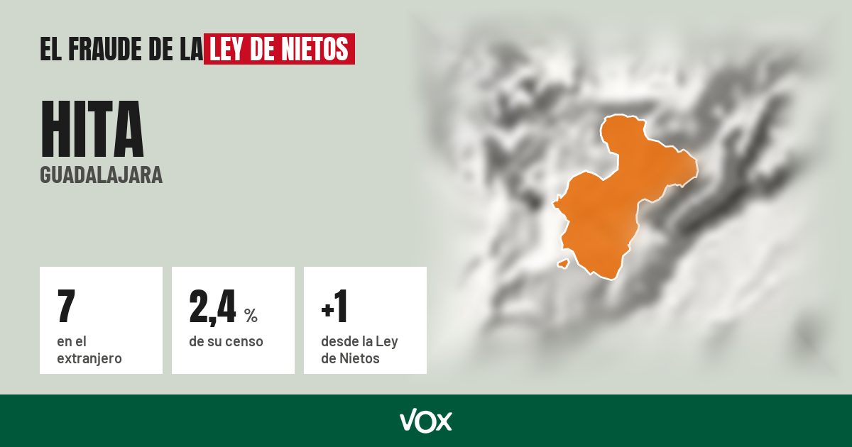 Hita (Guadalajara): 7 electores en el extranjero, el 2,4 % de su censo