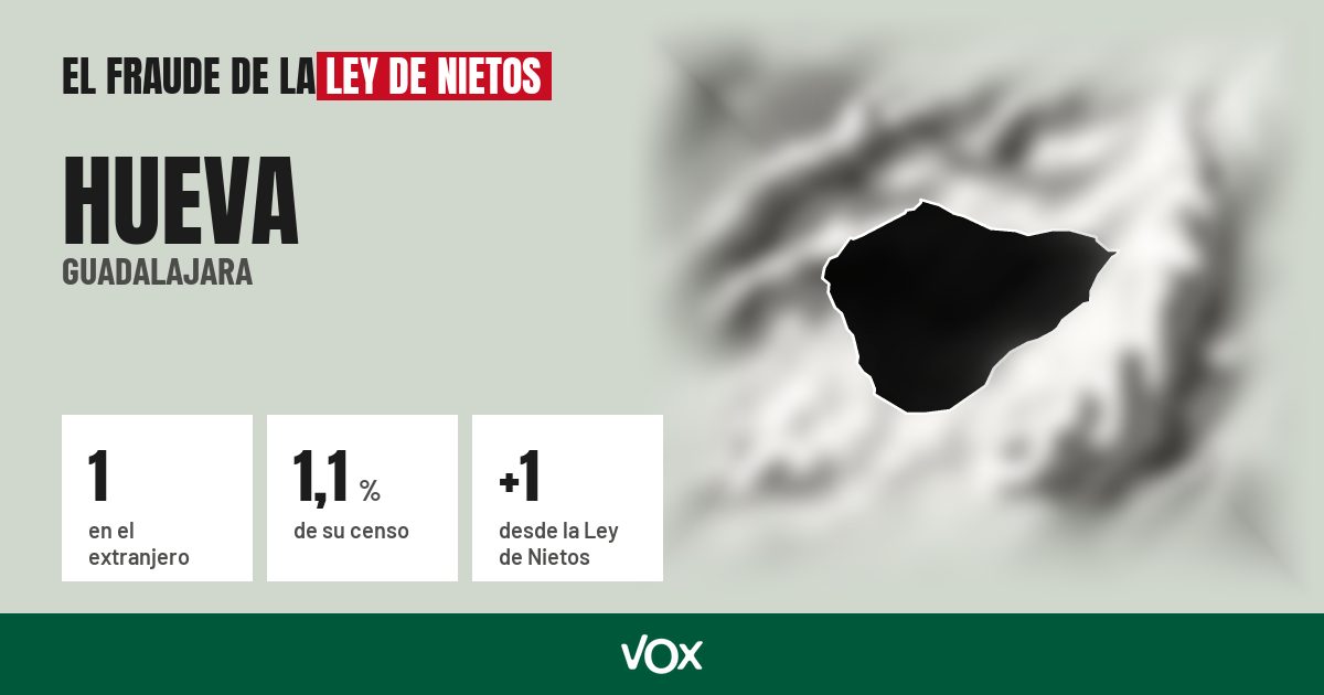 Hueva (Guadalajara): 1 electores en el extranjero, el 1,1 % de su censo