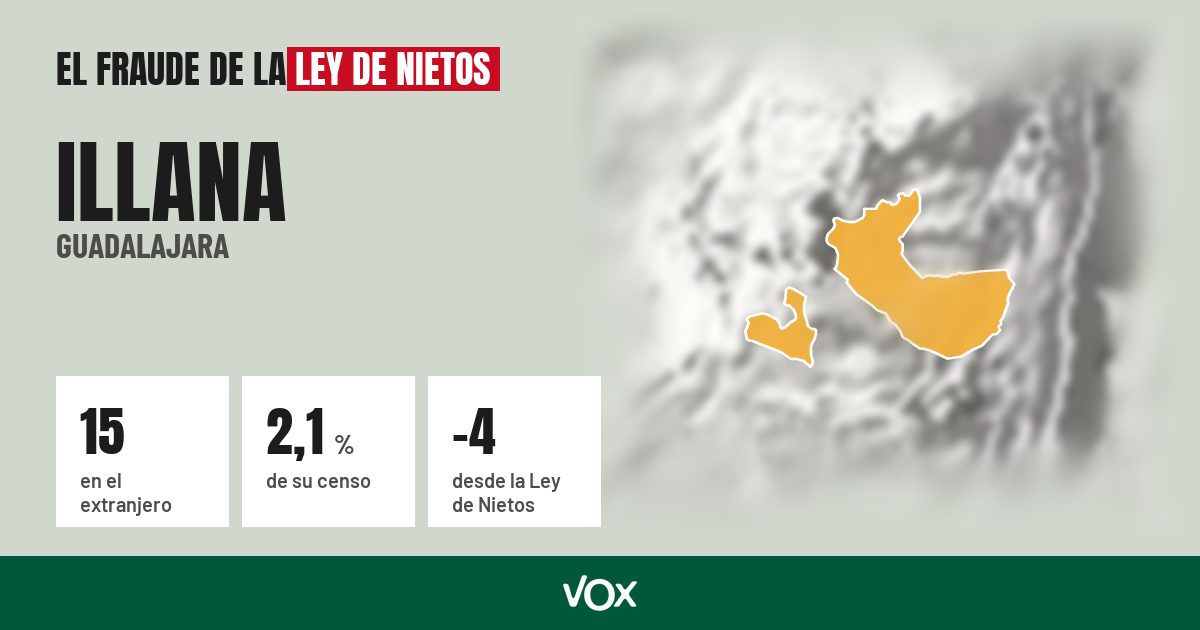 Illana (Guadalajara): 15 electores en el extranjero, el 2,1 % de su censo