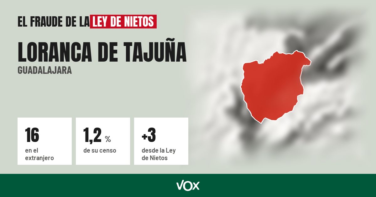Loranca de Tajuña (Guadalajara): 16 electores en el extranjero, el 1,2 % de su censo