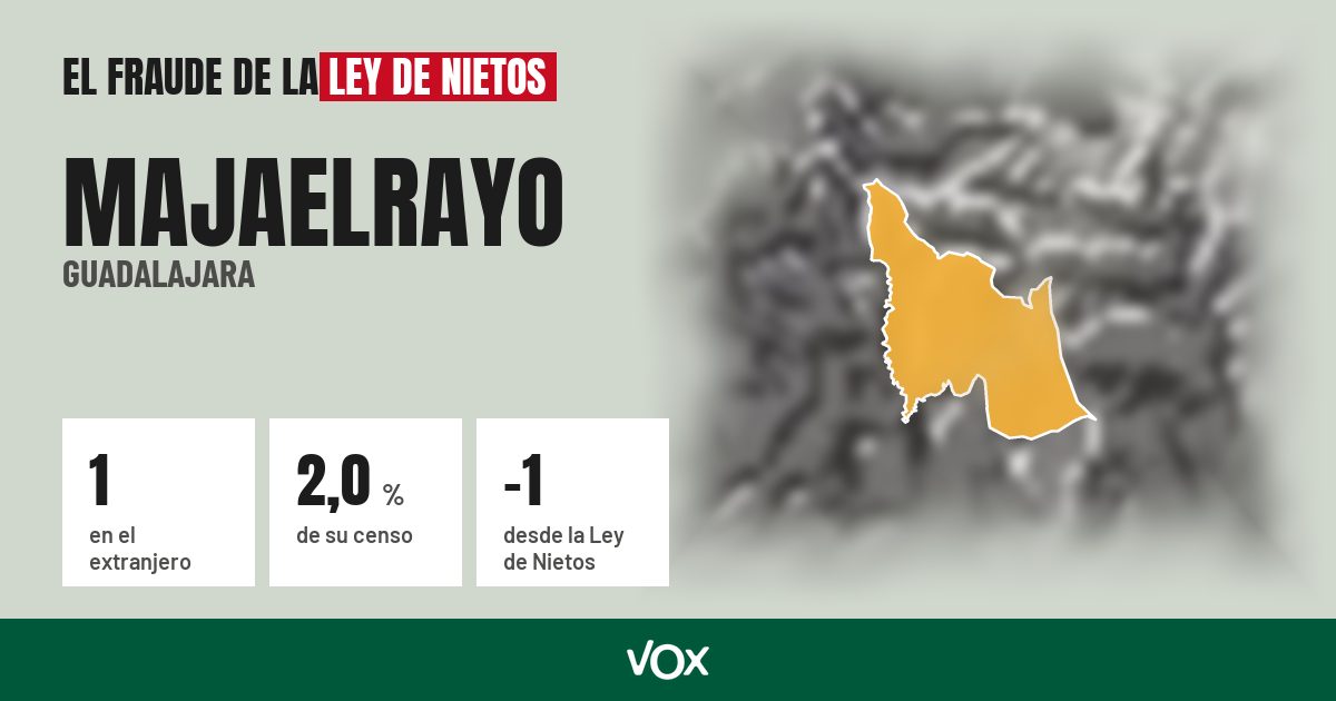 Majaelrayo (Guadalajara): 1 electores en el extranjero, el 2,0 % de su censo