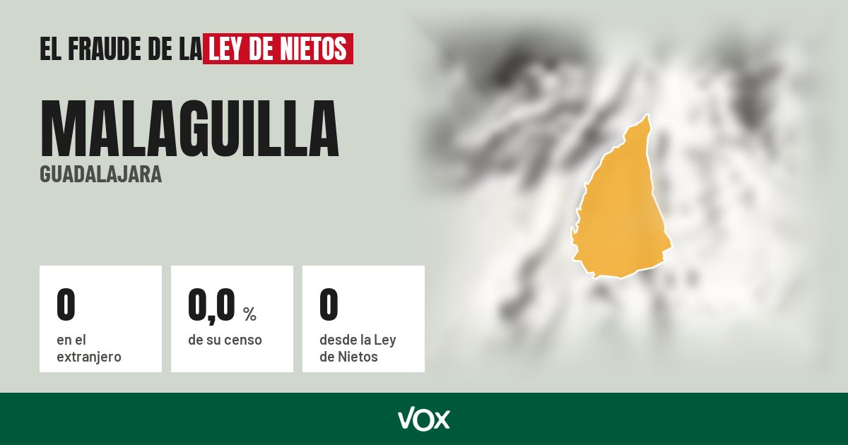 Malaguilla (Guadalajara): 0 electores en el extranjero, el 0,0 % de su censo