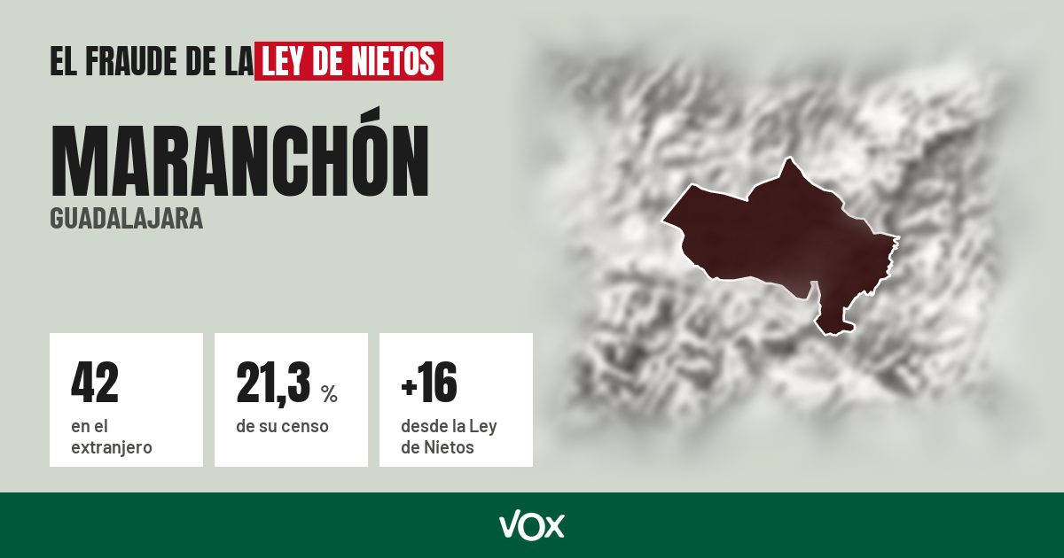 Maranchón (Guadalajara): 42 electores en el extranjero, el 21,3 % de su censo