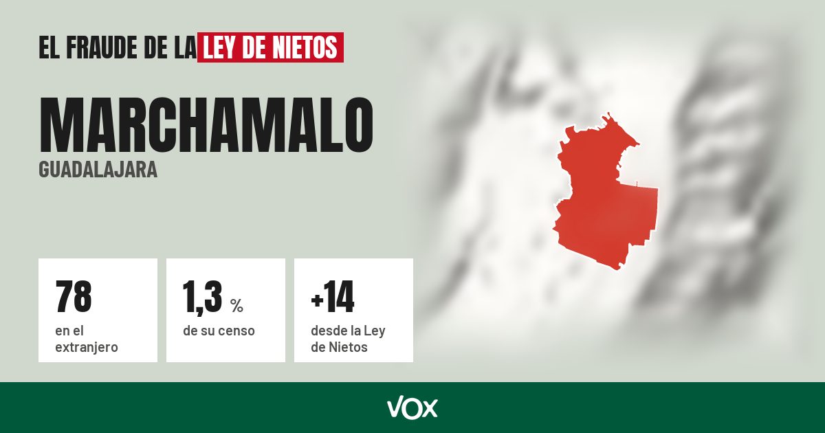 Marchamalo (Guadalajara): 78 electores en el extranjero, el 1,3 % de su censo