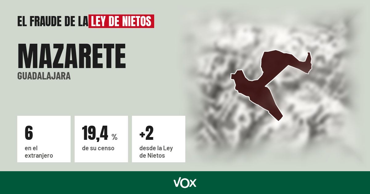 Mazarete (Guadalajara): 6 electores en el extranjero, el 19,4 % de su censo