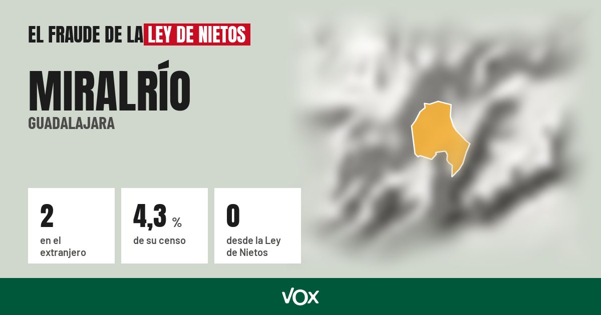 Miralrío (Guadalajara): 2 electores en el extranjero, el 4,3 % de su censo