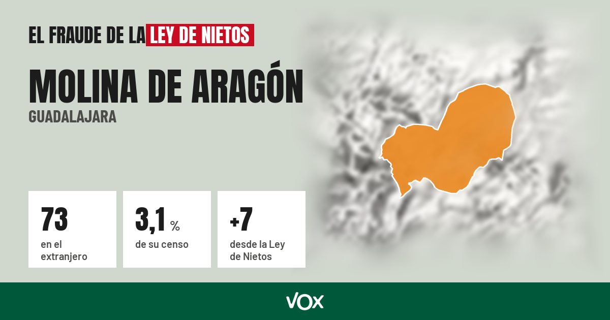 Molina de Aragón (Guadalajara): 73 electores en el extranjero, el 3,1 % de su censo