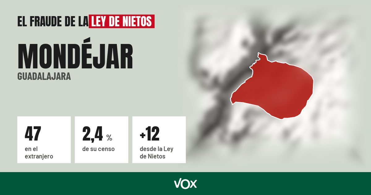 Mondéjar (Guadalajara): 47 electores en el extranjero, el 2,4 % de su censo