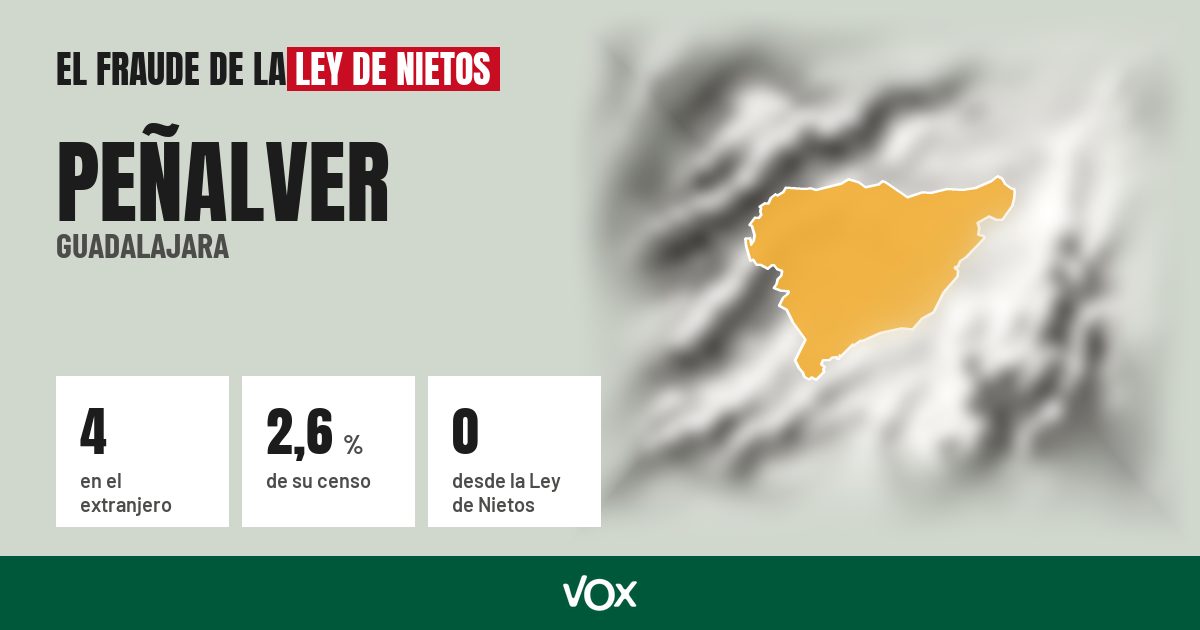 Peñalver (Guadalajara): 4 electores en el extranjero, el 2,6 % de su censo