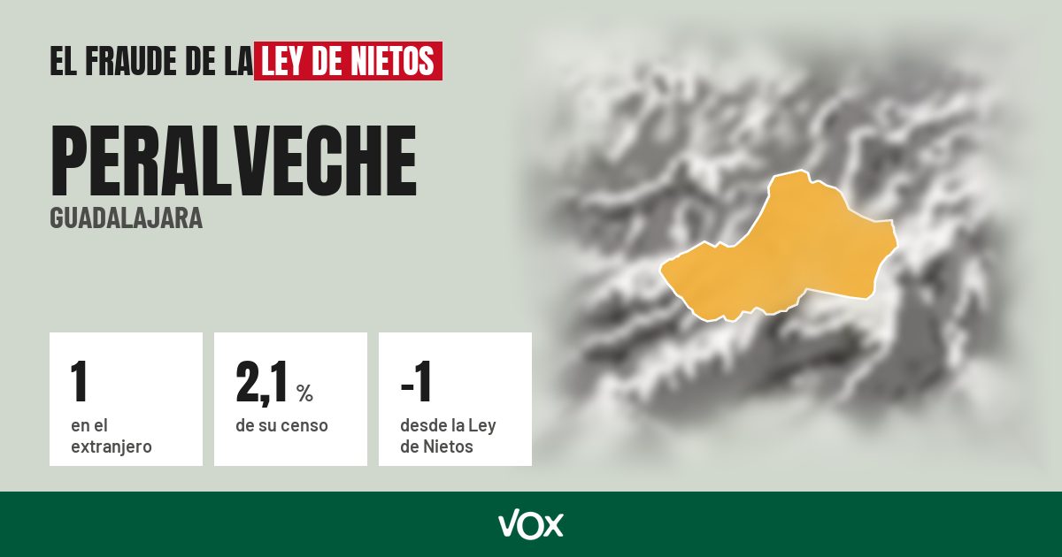 Peralveche (Guadalajara): 1 electores en el extranjero, el 2,1 % de su censo