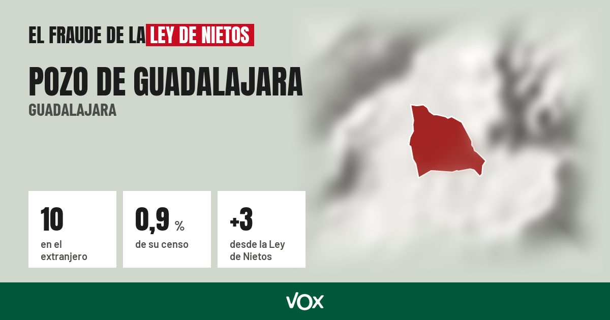Pozo de Guadalajara (Guadalajara): 10 electores en el extranjero, el 0,9 % de su censo