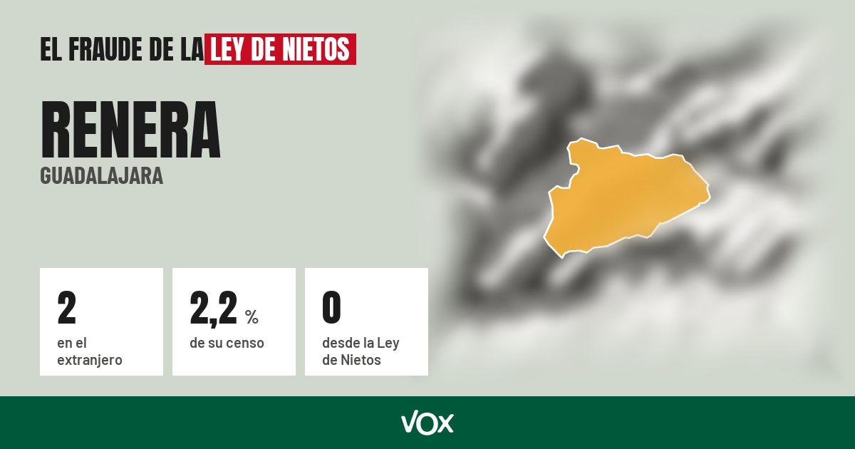 Renera (Guadalajara): 2 electores en el extranjero, el 2,2 % de su censo