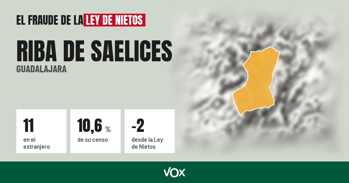 Riba de Saelices (Guadalajara): 11 electores en el extranjero, el 10,6 % de su censo