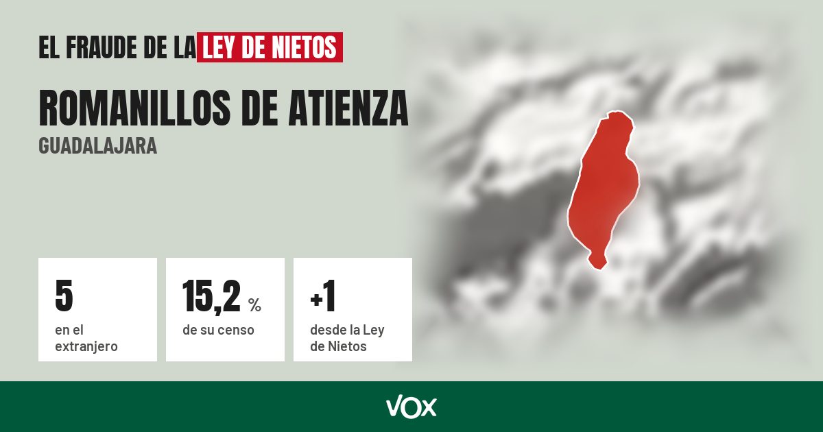 Romanillos de Atienza (Guadalajara): 5 electores en el extranjero, el 15,2 % de su censo