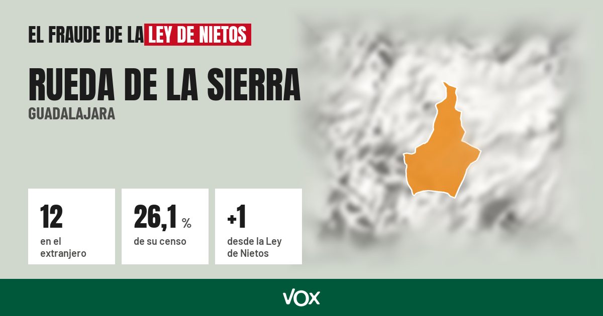 Rueda de la Sierra (Guadalajara): 12 electores en el extranjero, el 26,1 % de su censo
