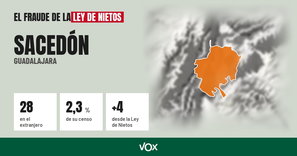 Sacedón (Guadalajara): 28 electores en el extranjero, el 2,3 % de su censo