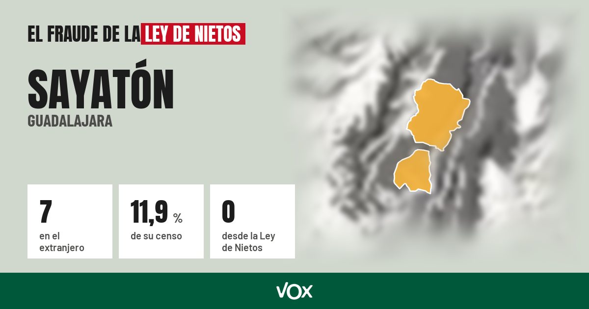 Sayatón (Guadalajara): 7 electores en el extranjero, el 11,9 % de su censo