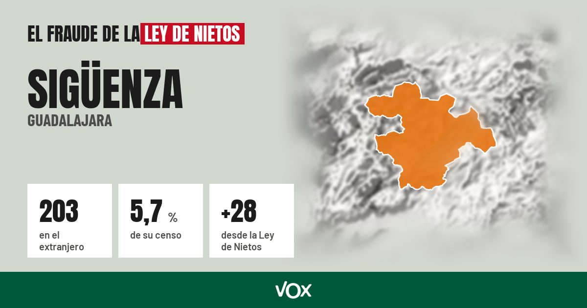 Sigüenza (Guadalajara): 203 electores en el extranjero, el 5,7 % de su censo