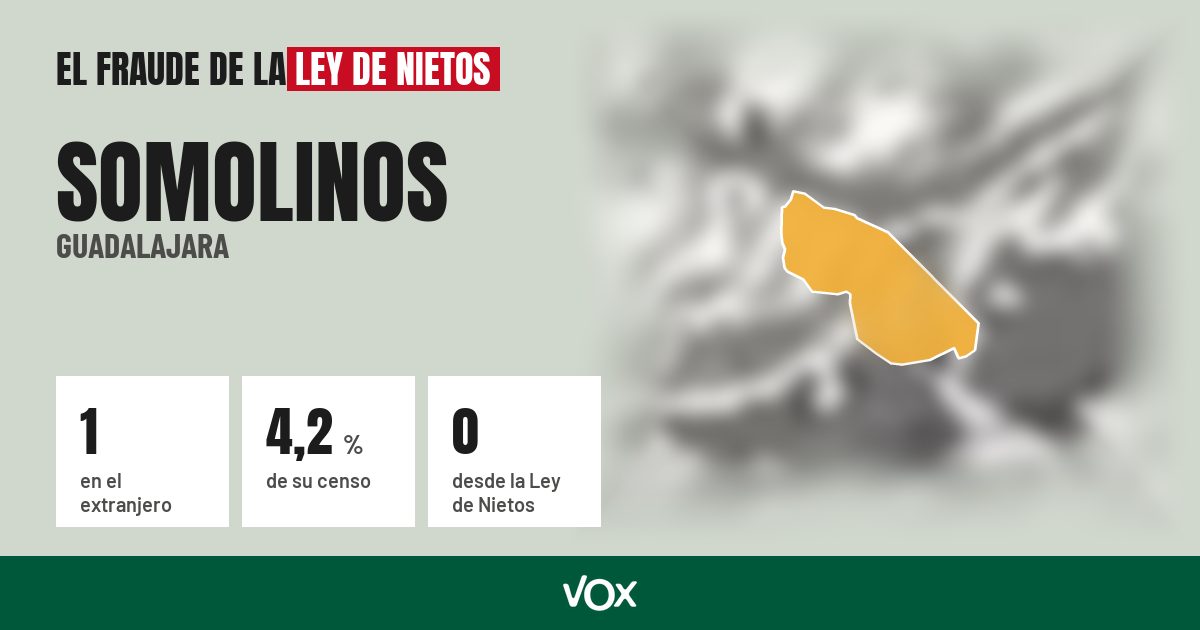 Somolinos (Guadalajara): 1 electores en el extranjero, el 4,2 % de su censo