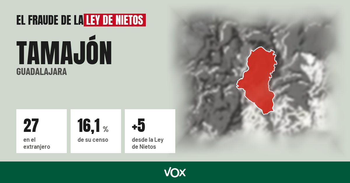 Tamajón (Guadalajara): 27 electores en el extranjero, el 16,1 % de su censo