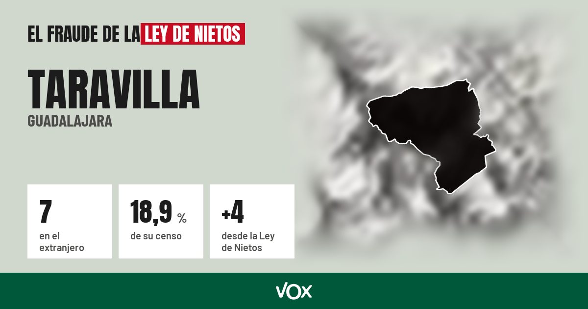 Taravilla (Guadalajara): 7 electores en el extranjero, el 18,9 % de su censo