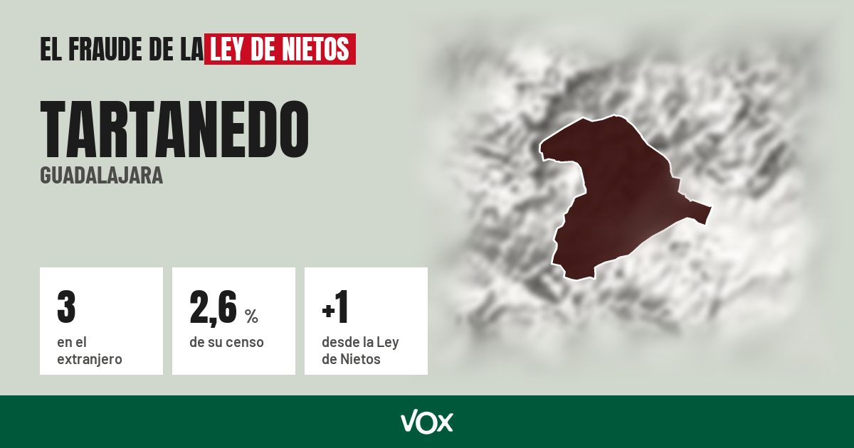 Tartanedo (Guadalajara): 3 electores en el extranjero, el 2,6 % de su censo