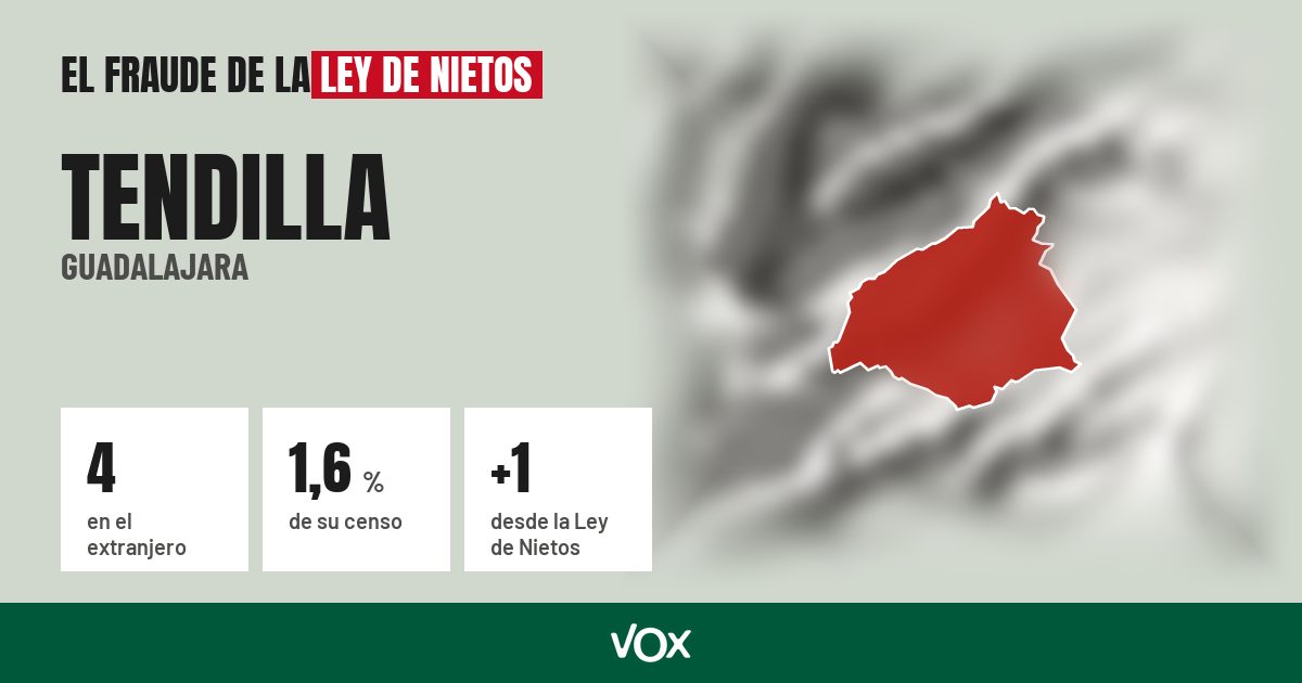 Tendilla (Guadalajara): 4 electores en el extranjero, el 1,6 % de su censo