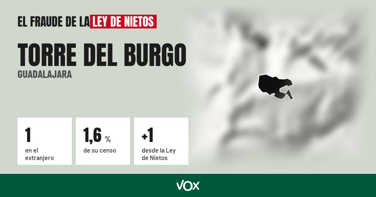 Torre del Burgo (Guadalajara): 1 electores en el extranjero, el 1,6 % de su censo