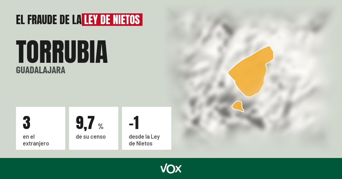 Torrubia (Guadalajara): 3 electores en el extranjero, el 9,7 % de su censo