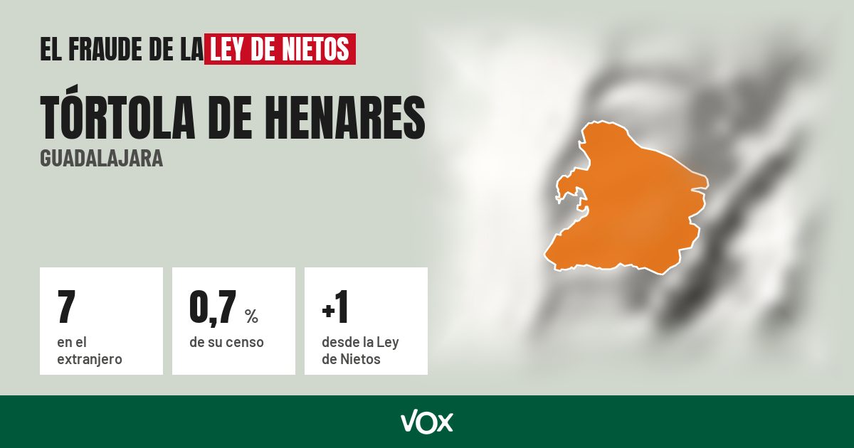 Tórtola de Henares (Guadalajara): 7 electores en el extranjero, el 0,7 % de su censo