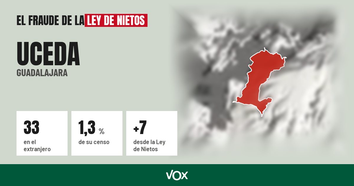 Uceda (Guadalajara): 33 electores en el extranjero, el 1,3 % de su censo
