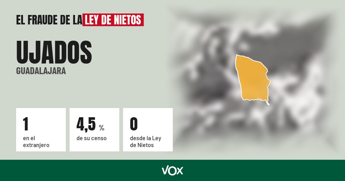 Ujados (Guadalajara): 1 electores en el extranjero, el 4,5 % de su censo