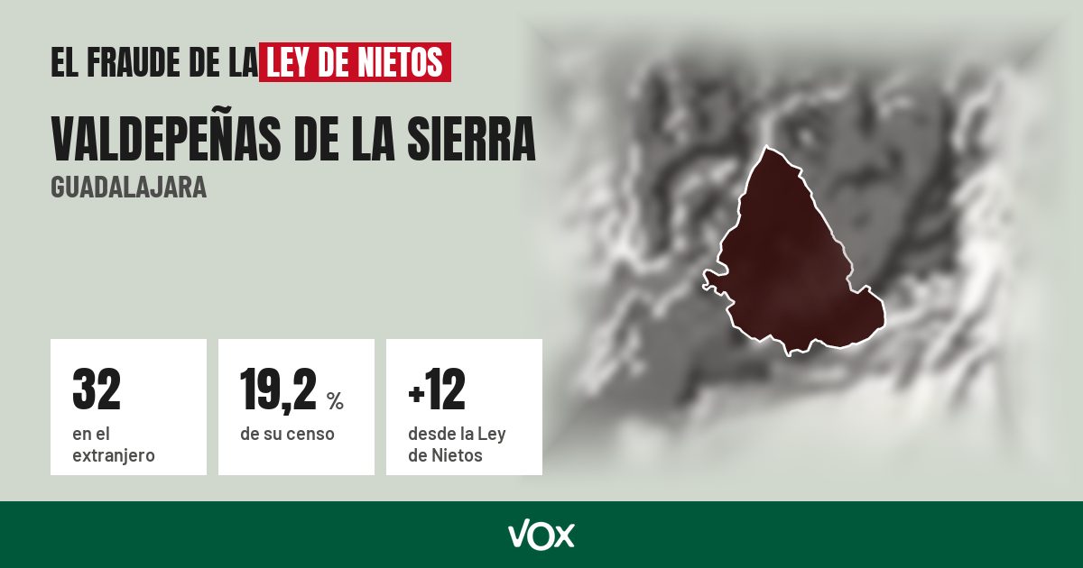 Valdepeñas de la Sierra (Guadalajara): 32 electores en el extranjero, el 19,2 % de su censo
