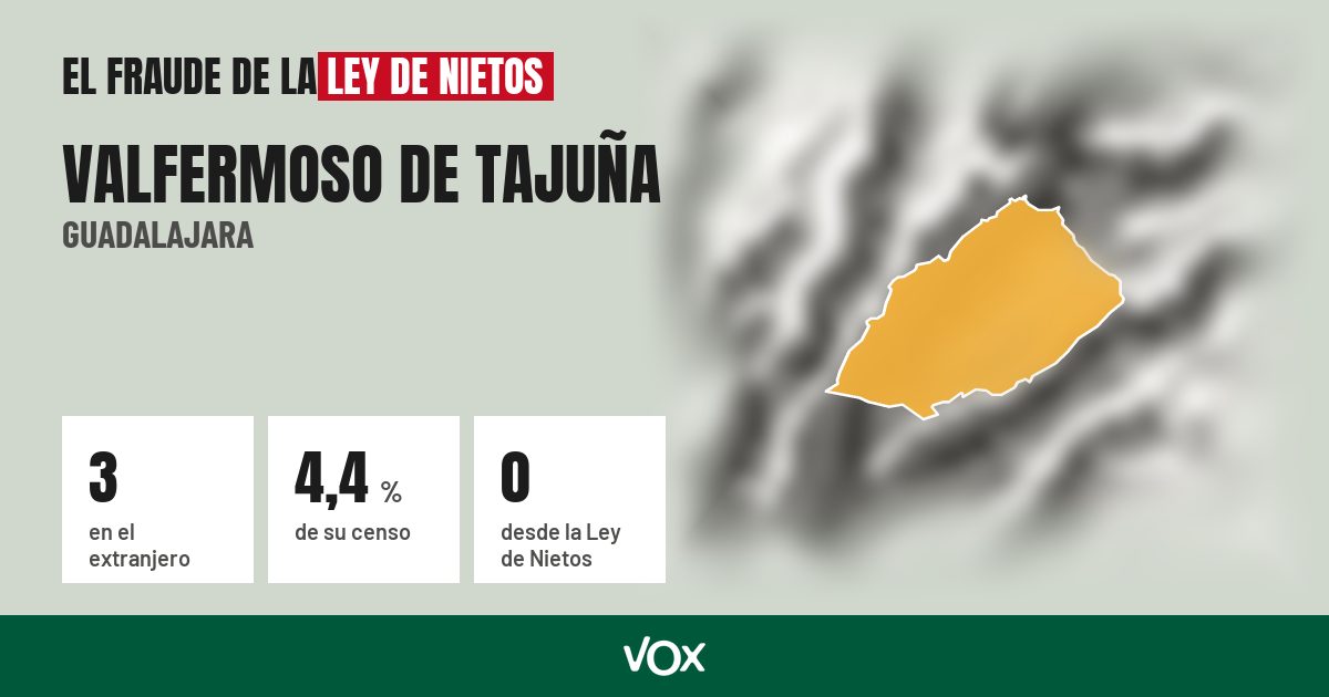 Valfermoso de Tajuña (Guadalajara): 3 electores en el extranjero, el 4,4 % de su censo