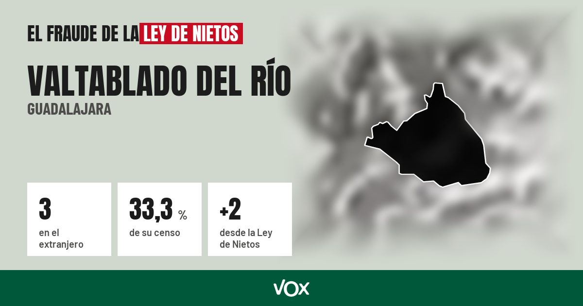 Valtablado del Río (Guadalajara): 3 electores en el extranjero, el 33,3 % de su censo