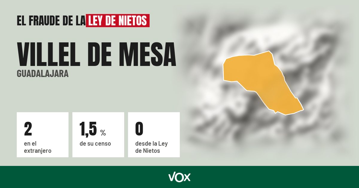 Villel de Mesa (Guadalajara): 2 electores en el extranjero, el 1,5 % de su censo
