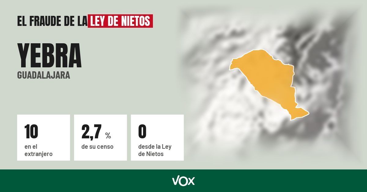 Yebra (Guadalajara): 10 electores en el extranjero, el 2,7 % de su censo