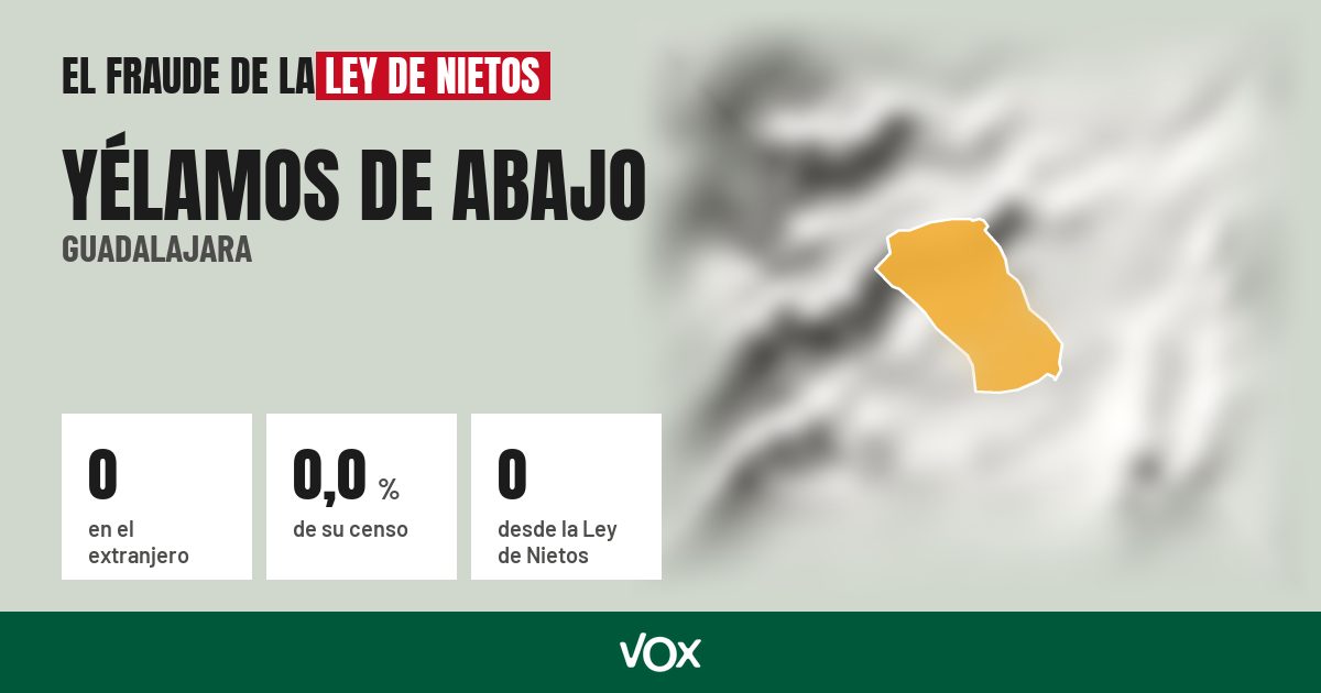 Yélamos de Abajo (Guadalajara): 0 electores en el extranjero, el 0,0 % de su censo