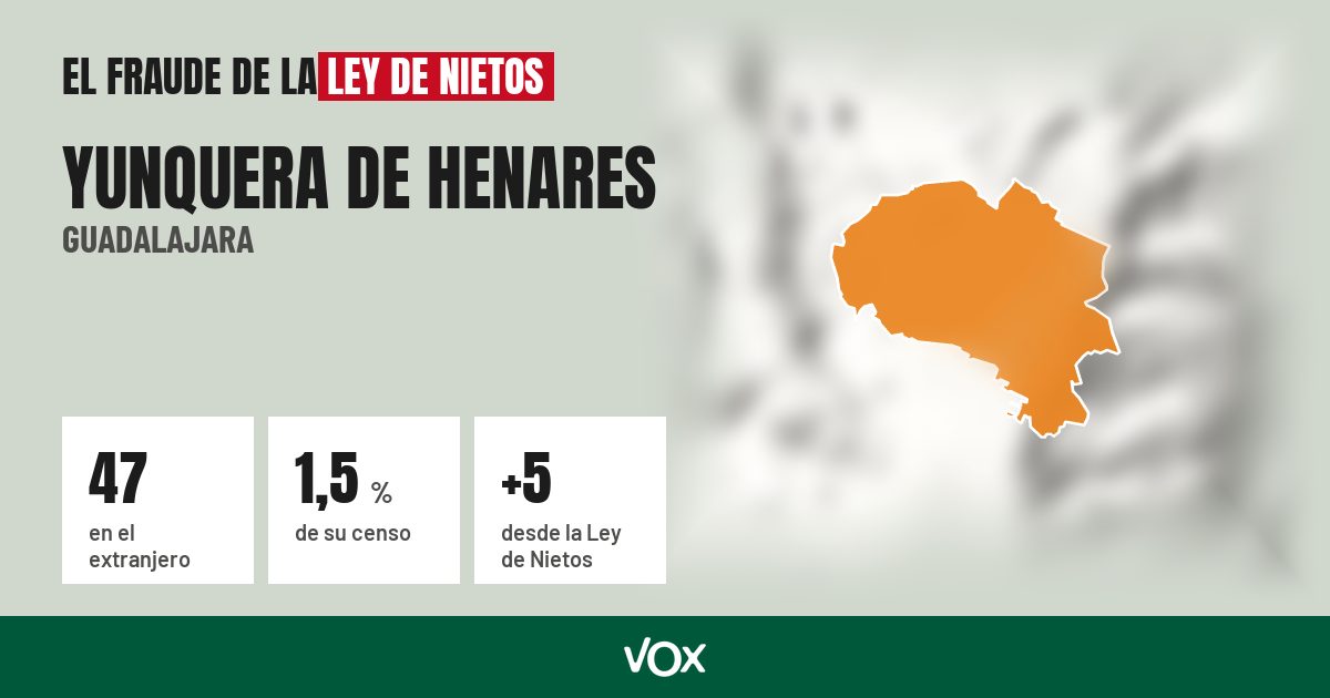 Yunquera de Henares (Guadalajara): 47 electores en el extranjero, el 1,5 % de su censo