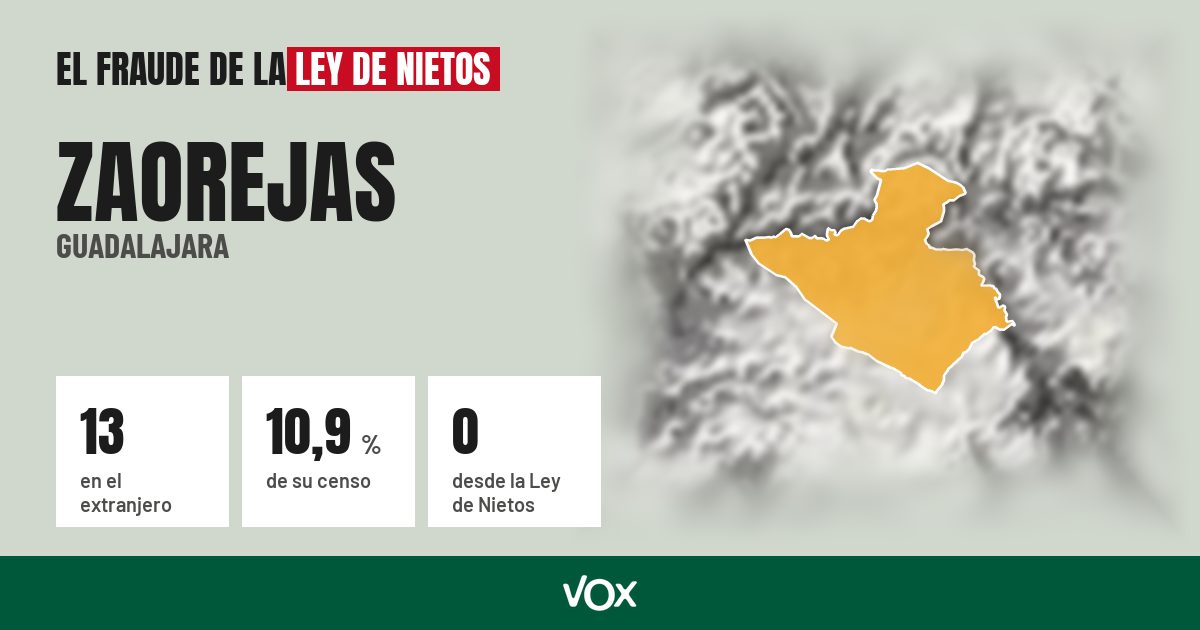 Zaorejas (Guadalajara): 13 electores en el extranjero, el 10,9 % de su censo