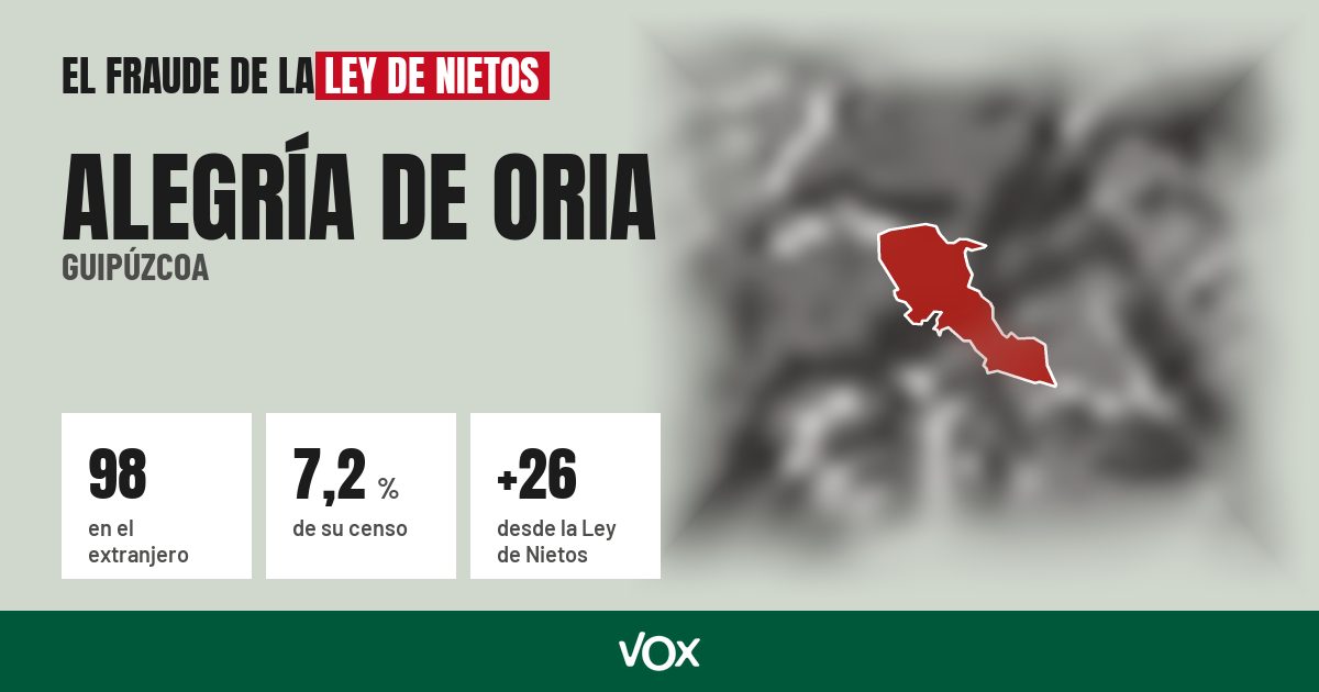 Alegría de Oria (Guipúzcoa): 98 electores en el extranjero, el 7,2 % de su censo