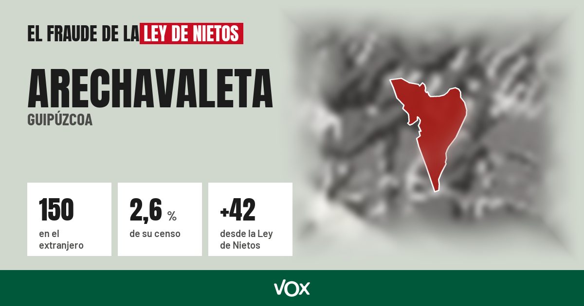 Arechavaleta (Guipúzcoa): 150 electores en el extranjero, el 2,6 % de su censo