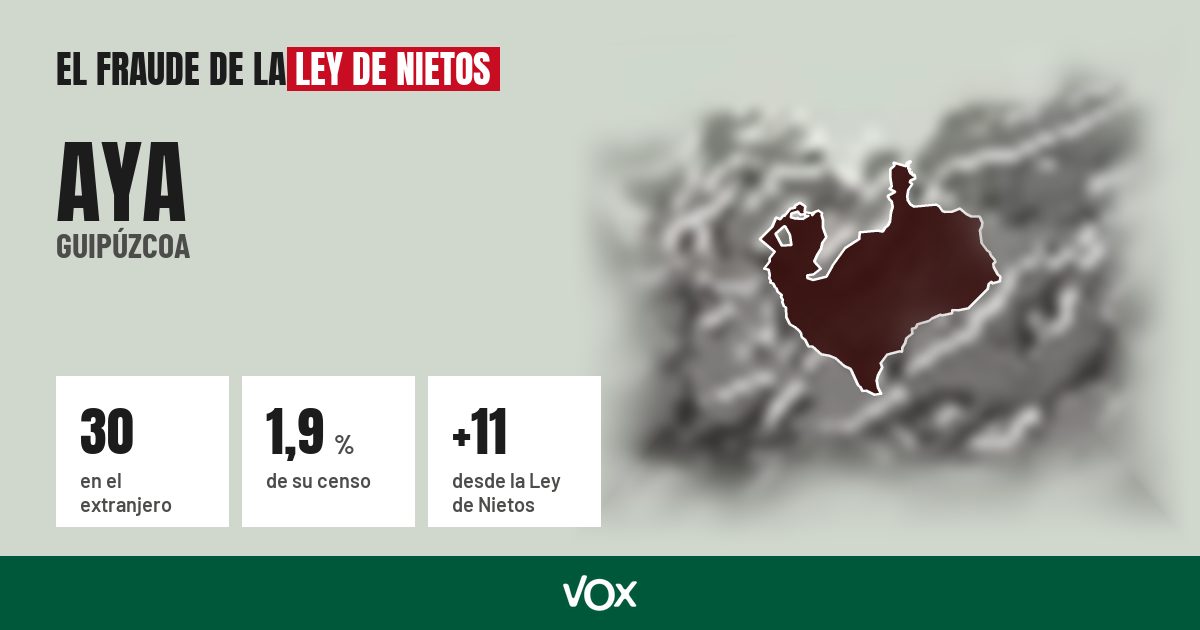 Aya (Guipúzcoa): 30 electores en el extranjero, el 1,9 % de su censo