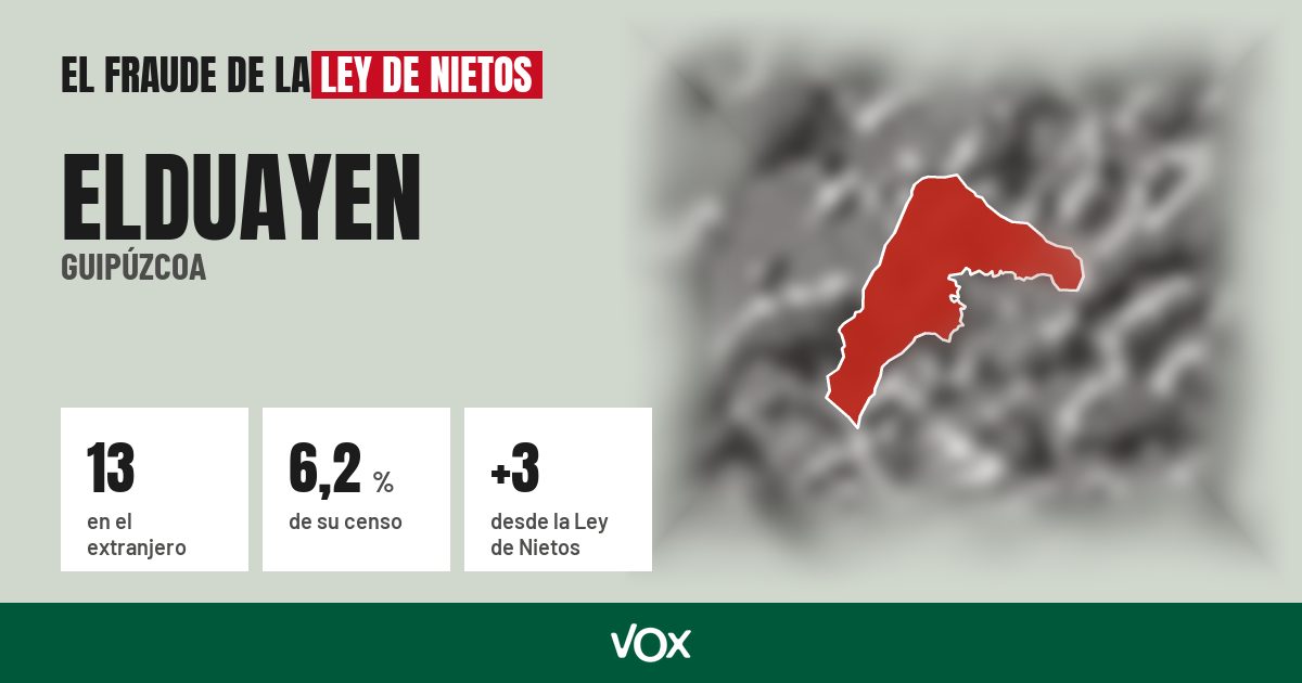 Elduayen (Guipúzcoa): 13 electores en el extranjero, el 6,2 % de su censo